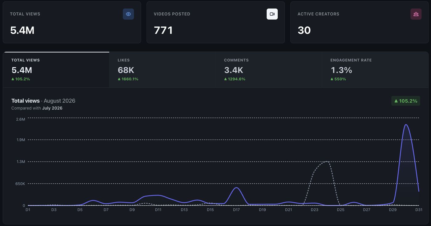 Campaign dashboard: 5.4M total views, 771 videos, 30 active creators
