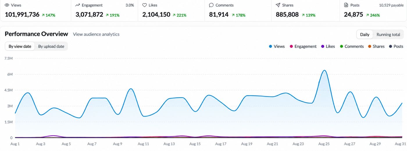 Analytics dashboard for August showing 102.0M monthly views