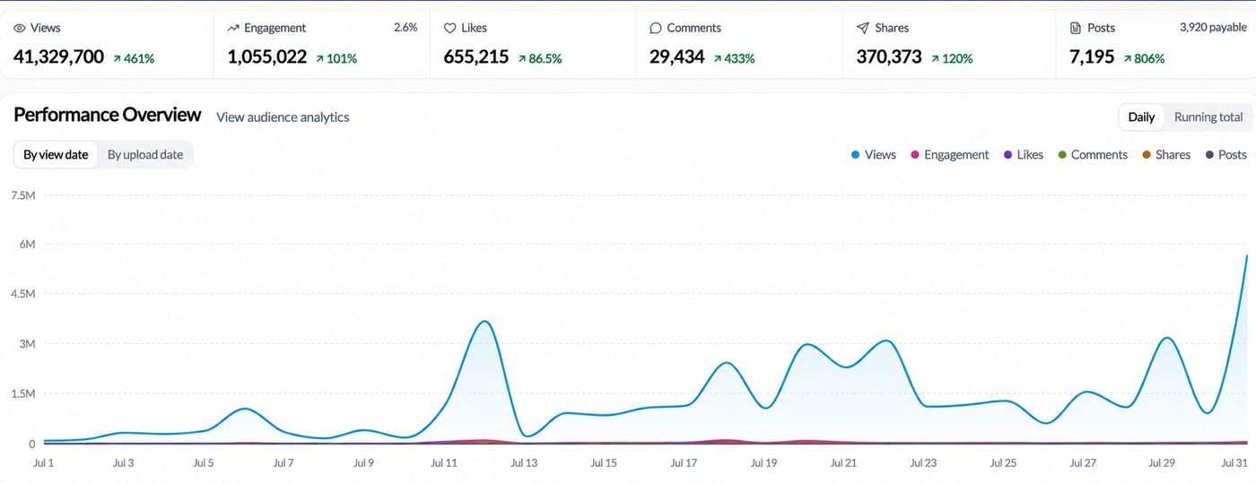 Analytics dashboard for July showing 41.3M monthly views